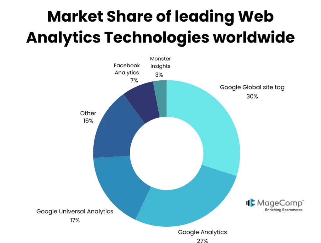 Google analytics market share 